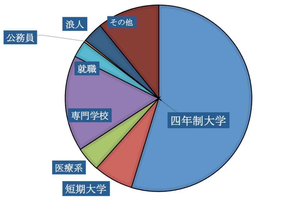 34期生の進学の動向グラフ